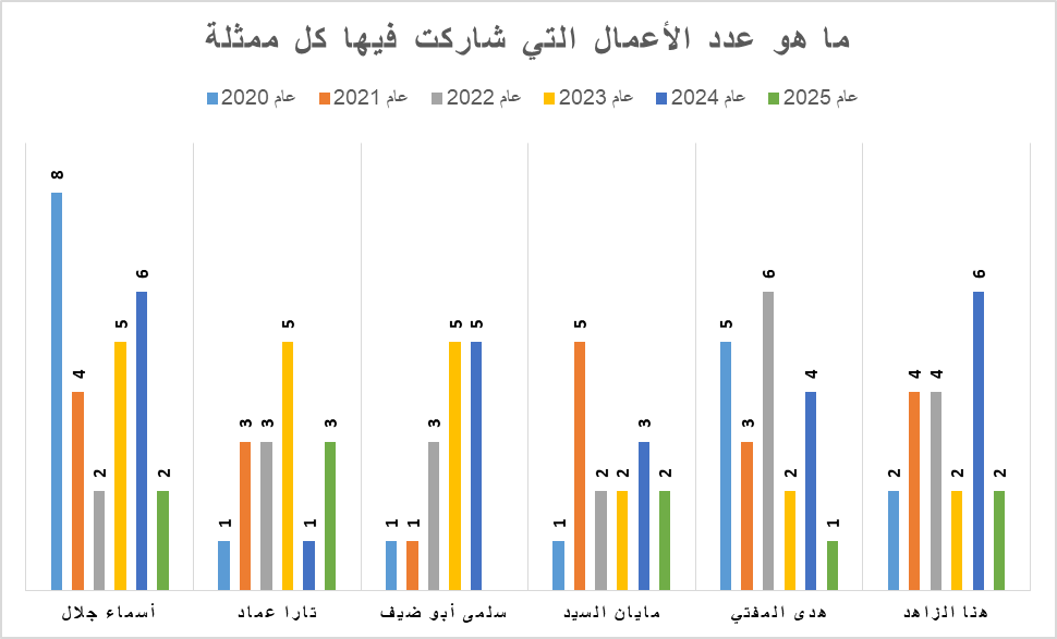 عدد أعمال النجمات الشابات