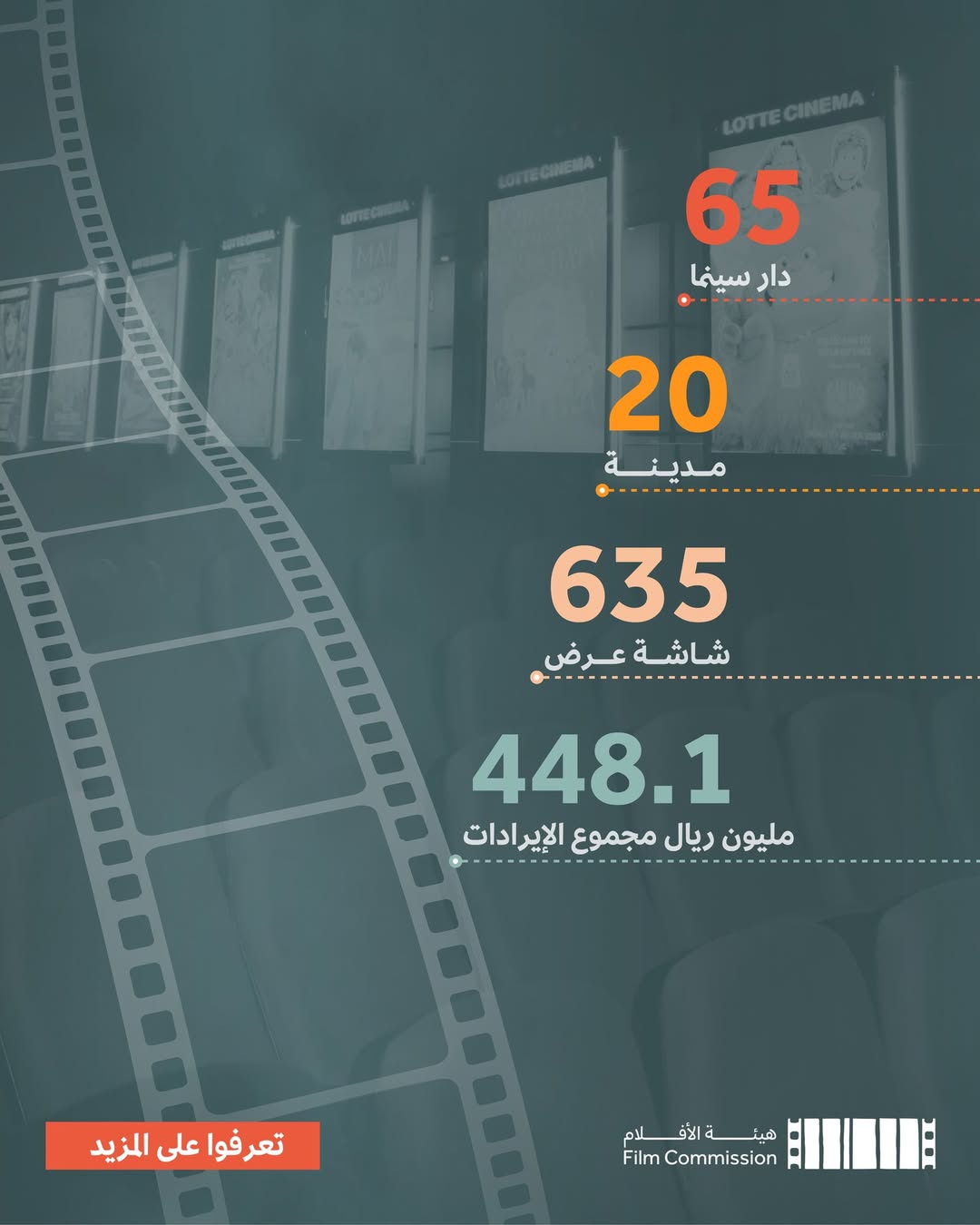 نمو إيرادات السينما السعودية على مدار 7 سنوات