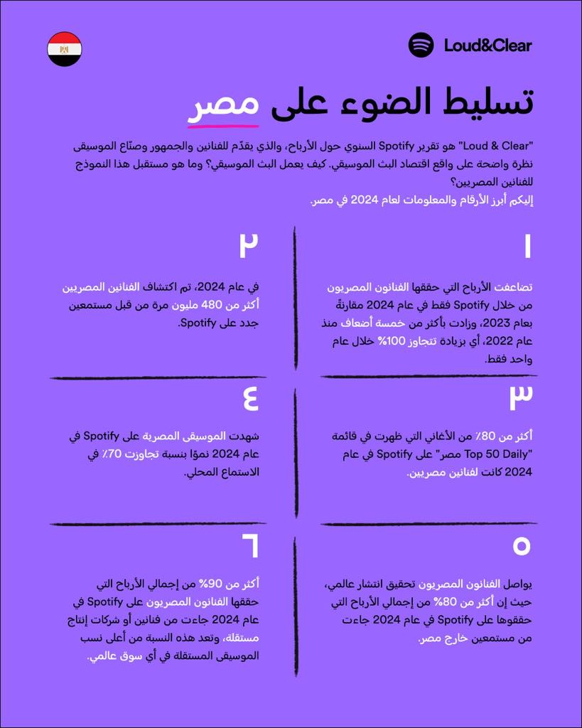 تقرير حول أداء الموسيقى المصرية على سوبتيفاي