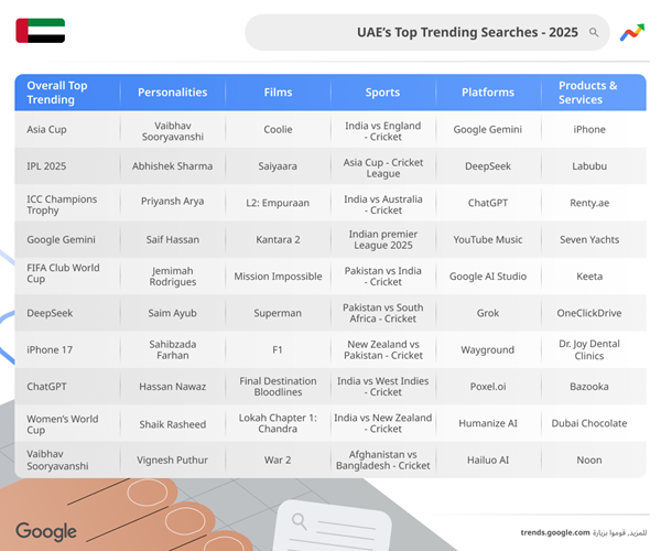 المواضيع الأكثر رواجًا على Google
