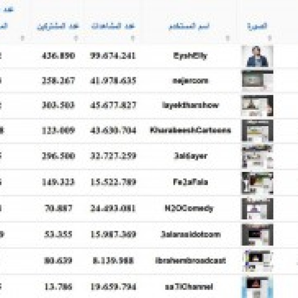 السعودية تتصدر قائمة الأكثر مشاهدة على اليوتيوب