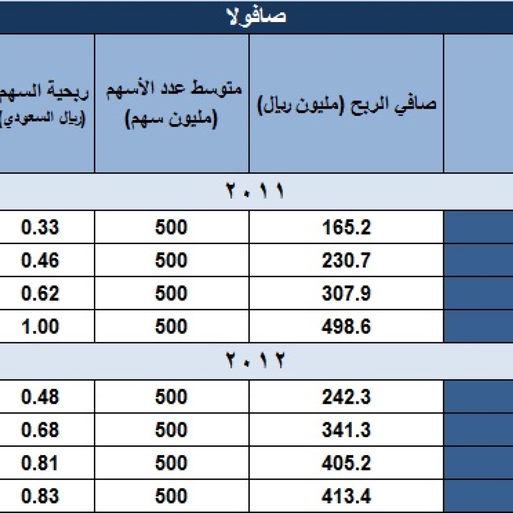 ارتفاع أرباح صافولا بنسبة 17%
