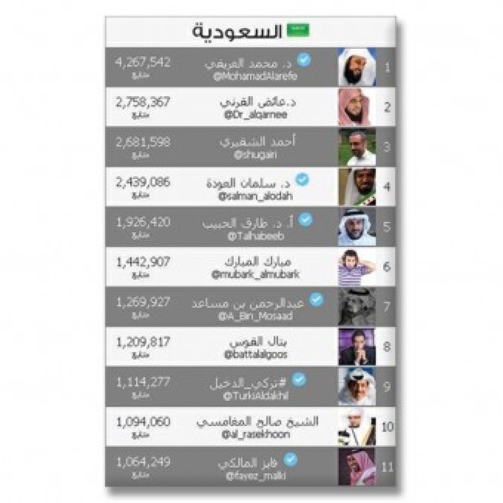  الشخصيات السعودية التي تجاوز متابعوها المليون