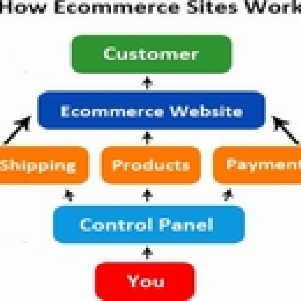 مزايا وأهداف التجارة الإلكترونية وأثرها في تطوير خطط العمل