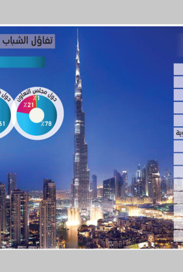  الإمارات أول الدول التي يفضل الشباب العربي العيش فيها 