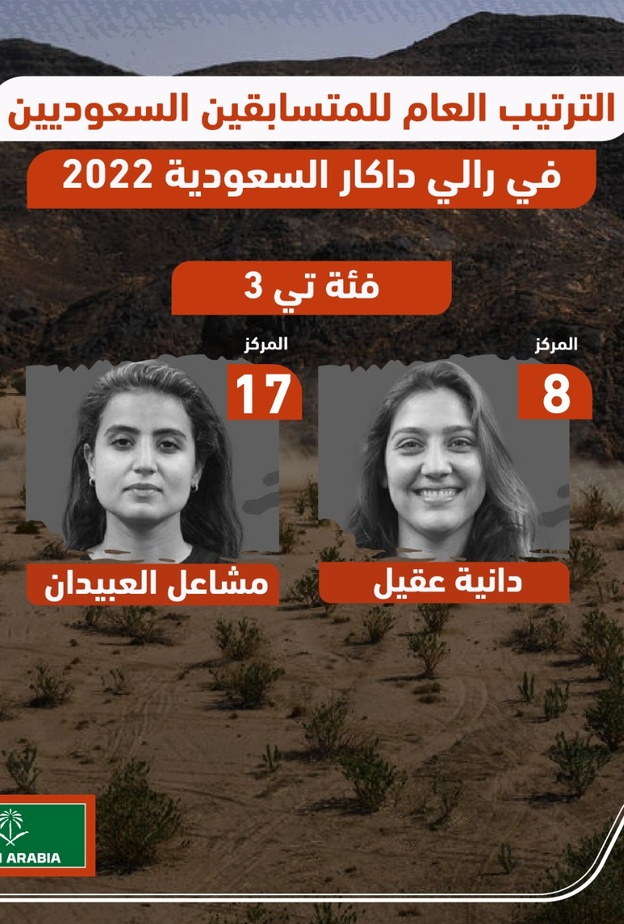 "دانية عقيل" و"مشاعل العبيدان".. أول سعوديتان تنهيان مسار الرالي ضمن فئة المركبات الخفيفة في تاريخ "داكار"