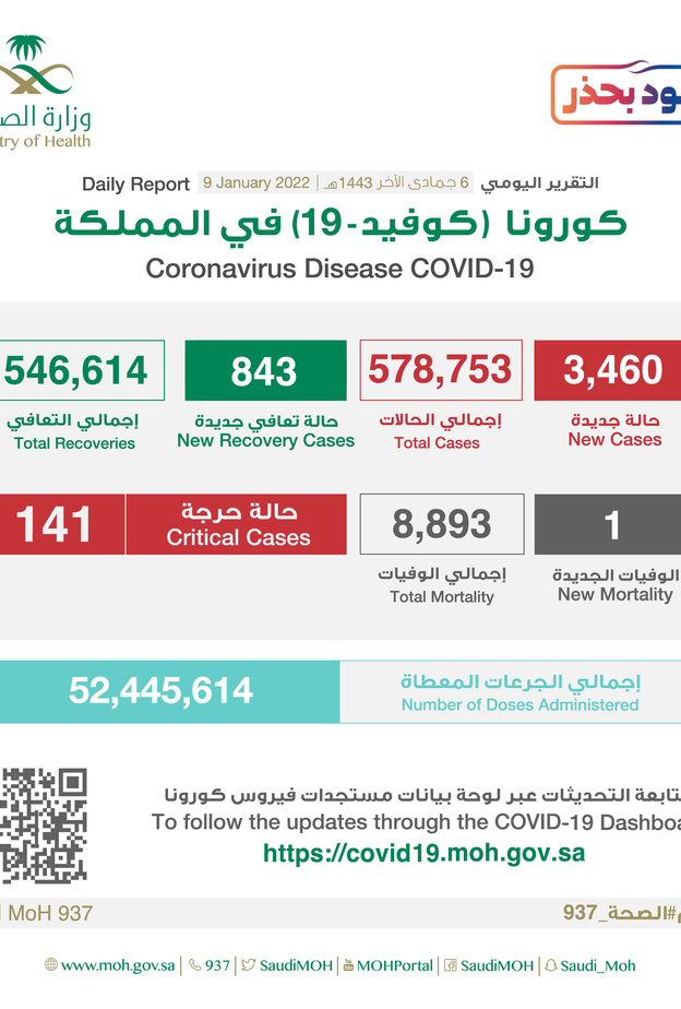 وزارة الصحة تعلن عن عدد حالات الإصابة الجديدة بفيروس كورونا