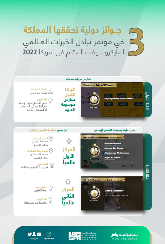 المملكة تحصد 3 جوائز دولية في مؤتمر تبادل الخبرات العالمي لمايكروسوفت