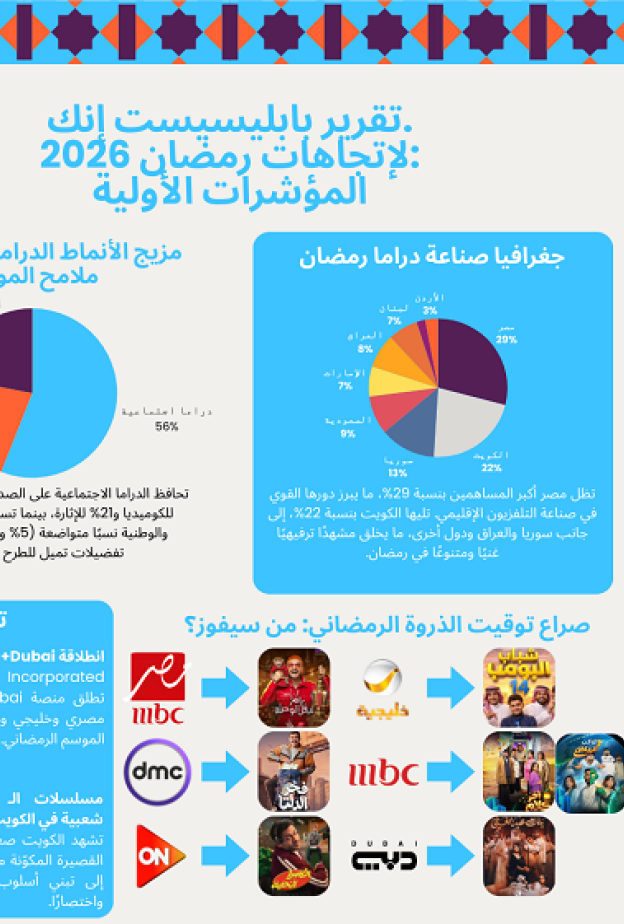 رمضان 2026 يبدأ المنافسة مبكرًا: نمو عدد المسلسلات القصيرة وعودة قوية للدراما السورية