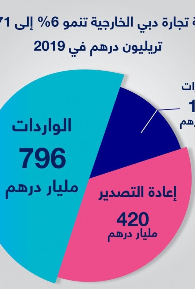 تجارة دبي الخارجية تنمو 6% الى 1.37 تريليون درهم في 2019