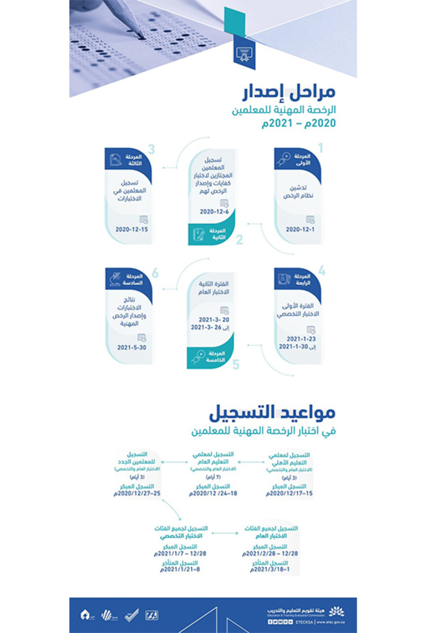 رابط هيئة تقويم التعليم والتدريب لتسجيل اختبارات الرخصة المهنية للمعلمين والمعلمات 1442