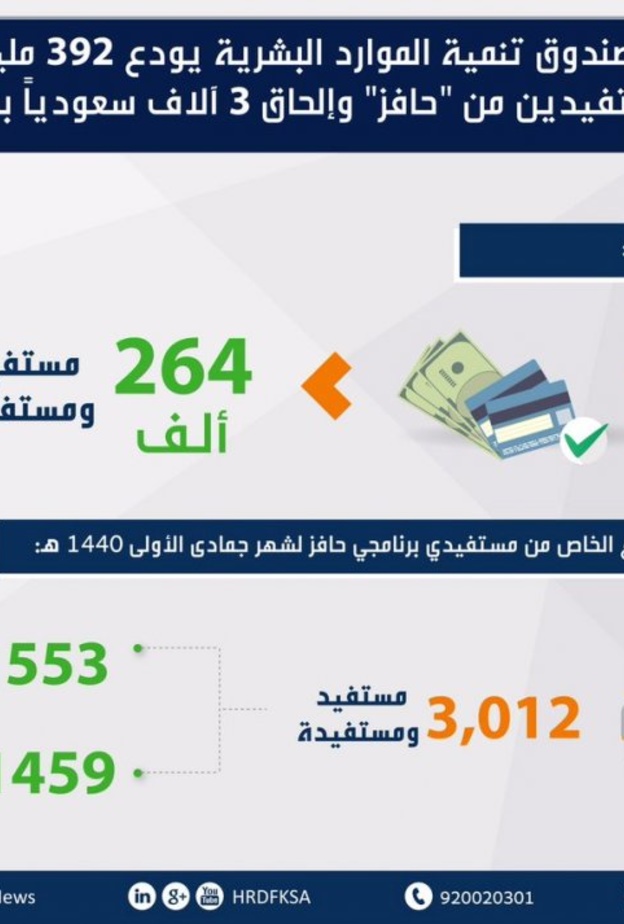 هدف يودع 392 مليون في حسابات المستفيدين من حافز