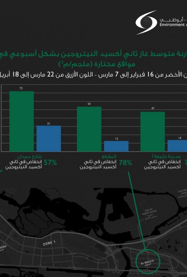 أبوظبي تسجل تحسن في جودة الهواء  مع الإجراءات الاحترازية للسيطرة على جائحة كورونا