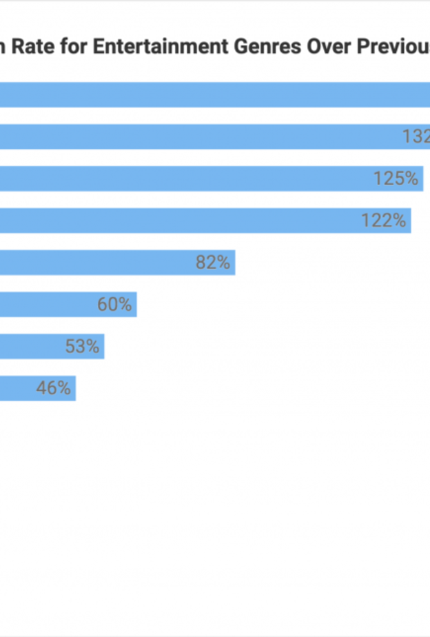 زيادة الإقبال على مشاهدة الأخبار والأفلام وتمارين اللياقة البدنية المنزلية في الإمارات