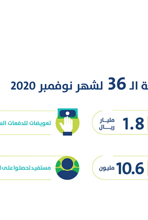 تفاصيل الدفعة الـ 36 | 1.8 مليار ريال لـ 10.6 مليون مستفيد وتابع شملهم الدعم في برنامج حساب المواطن لشهر نوفمبر