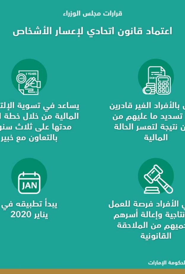 الإمارات تعتمد قانونا اتحاديا لإعسار الأشخاص يبدأ تطبيقه في يناير 2020