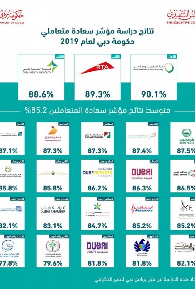 مؤشر سعادة المتعاملين في دبي : الكهرباء والمياه الأولى والطرق الثانية والصحة في المركز الثالث