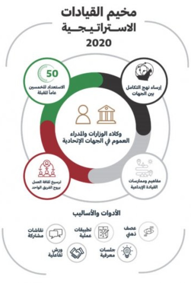 مخيم القيادات الاستراتيجية 2020  .. لتصميم مستقبل الإمارات وتعزيز جودة حياة المجتمع فيها