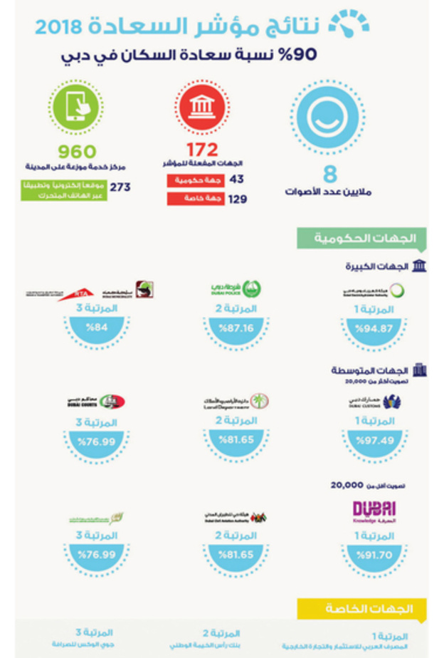 دبي الذكية .. سعادة المتعاملين في دبي بلغت الـ90%