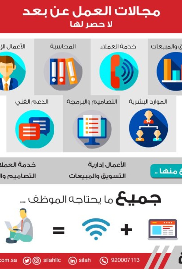 توظيف أكثر من 3000 سعودية عن بُعد 