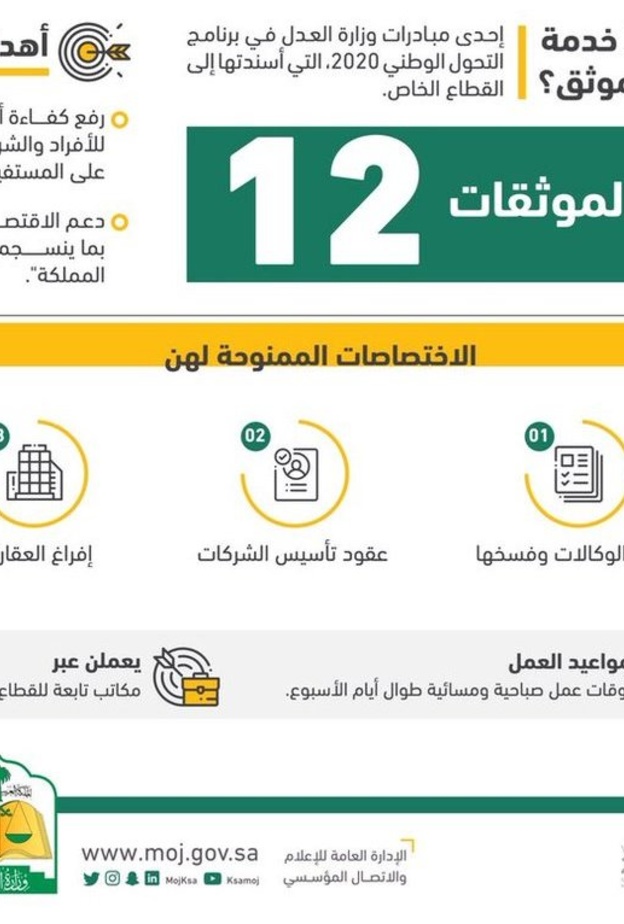  وزارة العدل تمنح 12 سعودية رخصة التوثيق