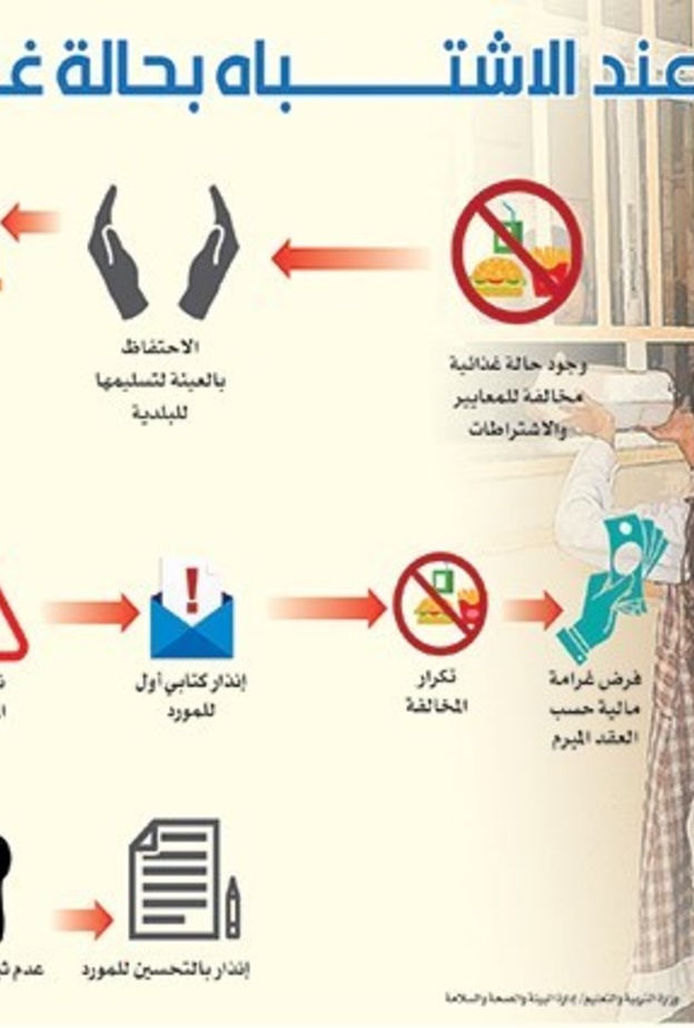 12 خطوة للإبلاغ عن مخالفات المقـاصف وغرامة على المورّد