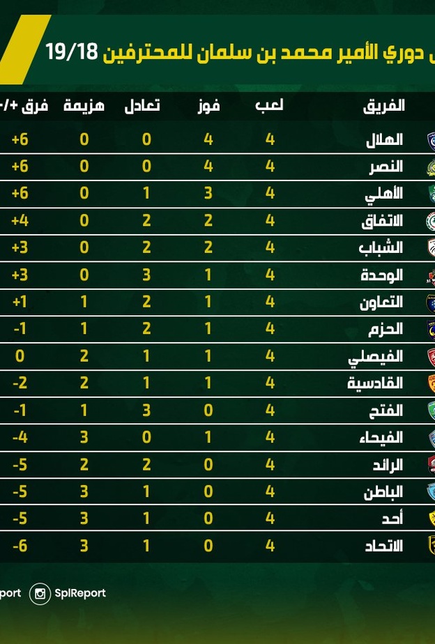 ترتيب الدوري السعودي بعد فوز الأهلي