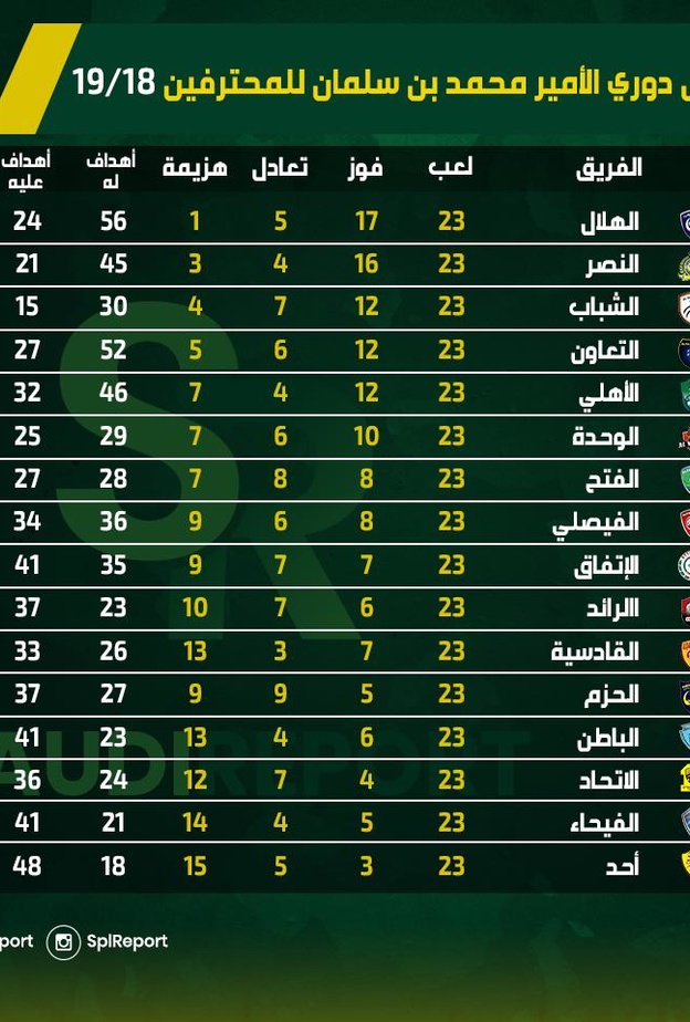الدوري السعودي بعد الجولة 23