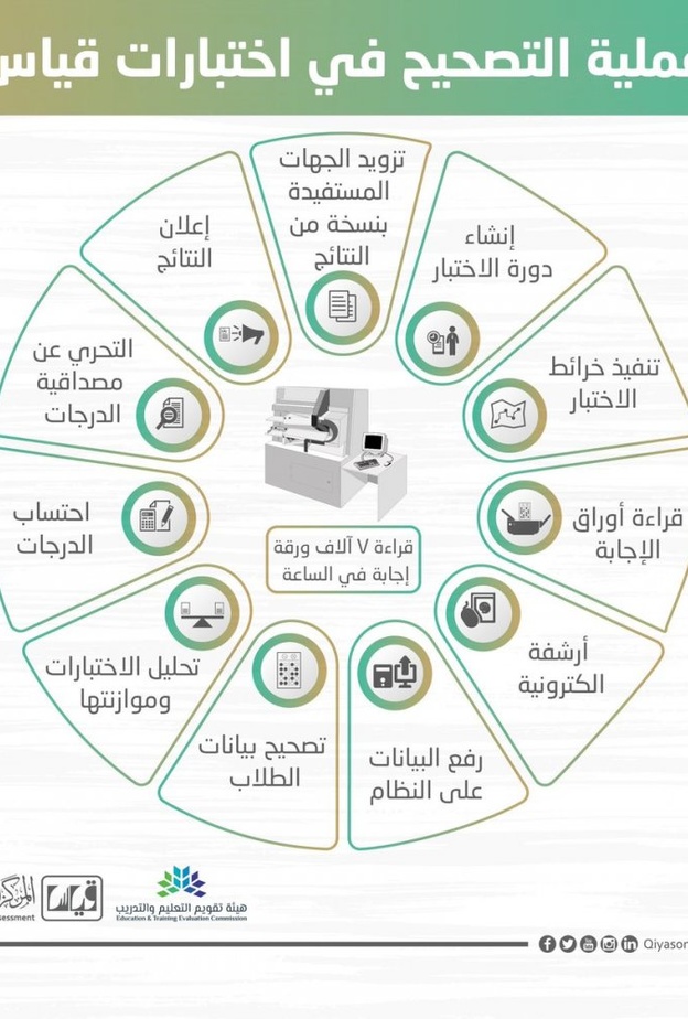 رابط قياس تحصيلي للاستعلام عن النتائج 1440 