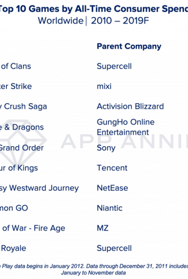 أفضل الالعاب التي أنفق عليها المستهلكون أكبر قدر من المال خلال آخر 10 سنوات