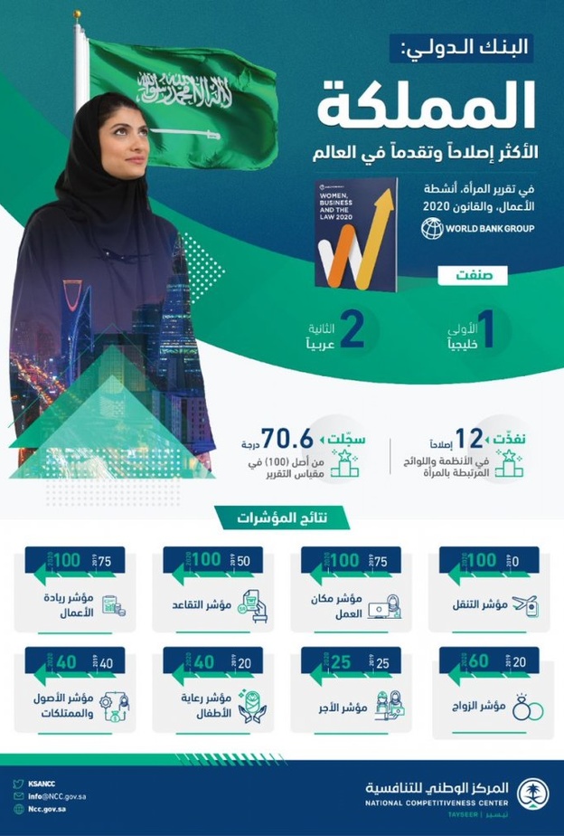 المملكة الأولى خليجيًّا في الأنظمة واللوائح المرتبطة بالمرأة 