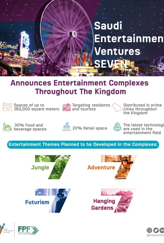 تدشين مشروع لتطوير مجمعات ترفيهية جديدة في 20 مدينة على مستوى المملكة