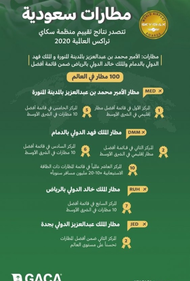  المطارات السعودية في تقييم المنظمة العالمية