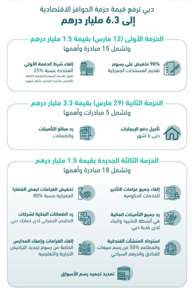 إطلاق حزمة تحفيزية ثالثة في دبي لعودة الأعمال لطبيعتها بأسرع وقت