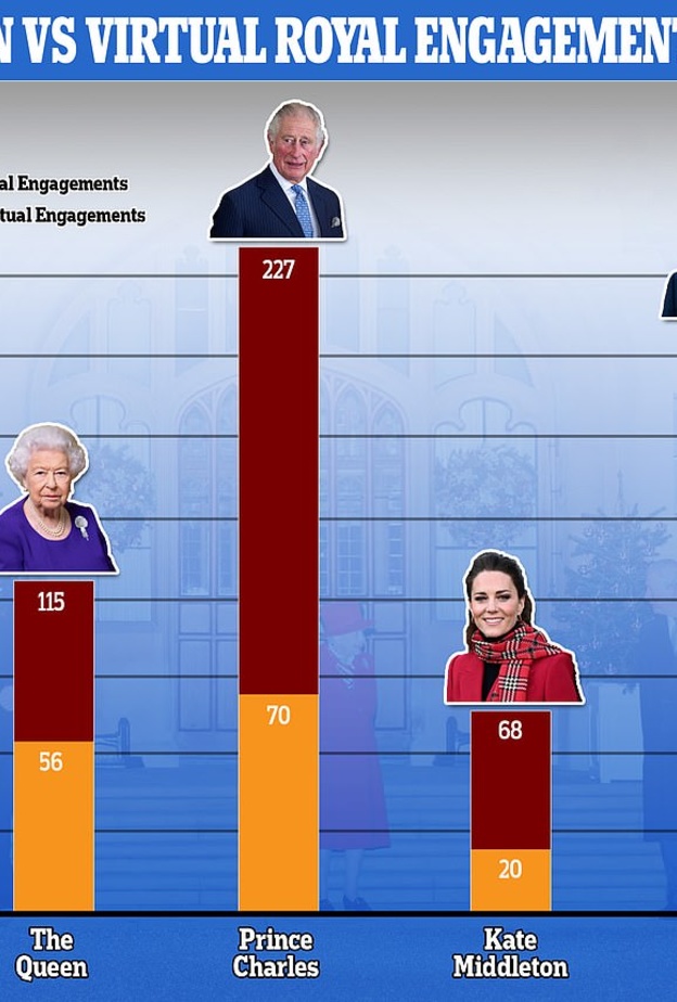 ملكة بريطانيا والأمير وليام قاما بنصف مهام عملهما الرسمي عن بعد والأمير تشارلز يتصدر