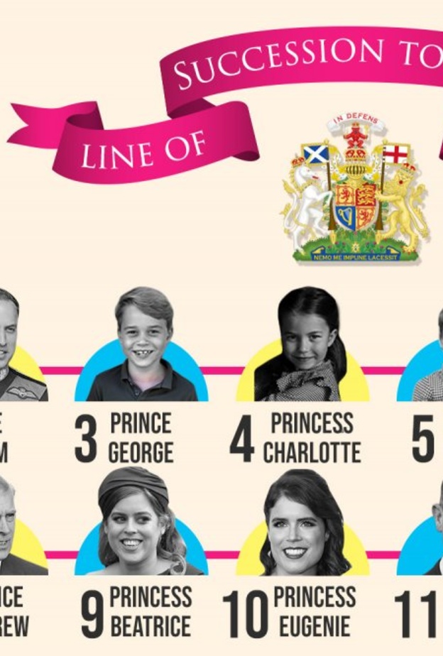 ترتيب ورثة العرش البريطاني بعد ولادة الطفلين الملكيين الجديدين في عام 2021