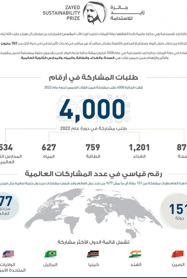 جائزة زايد للاستدامة