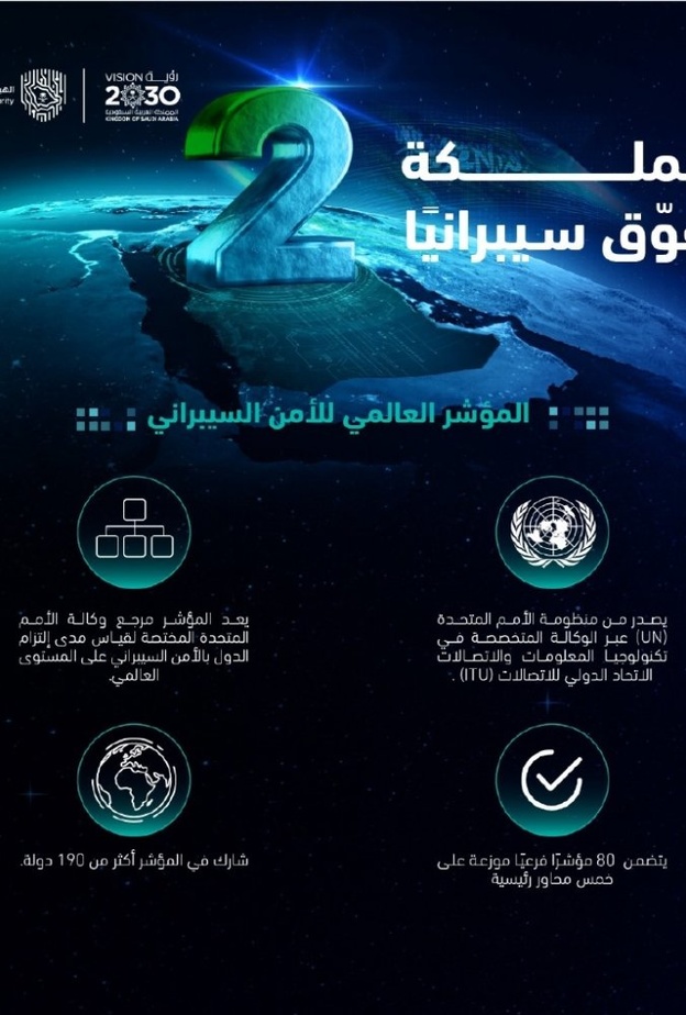 المملكة تتفوق سيبرانيًا في المؤشر العالمي للأمن السيبراني الصورة من حساب الهيئة الوطنية للأمن السيبراني على تويتر