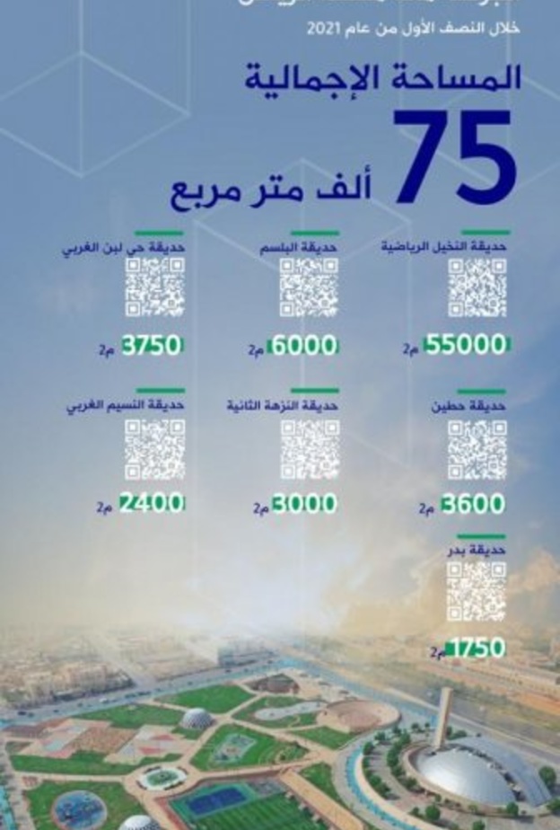 الرياض تحتضن تدشين 7 حدائق جديدة تتوافق مع برنامج الرياض الخضراء