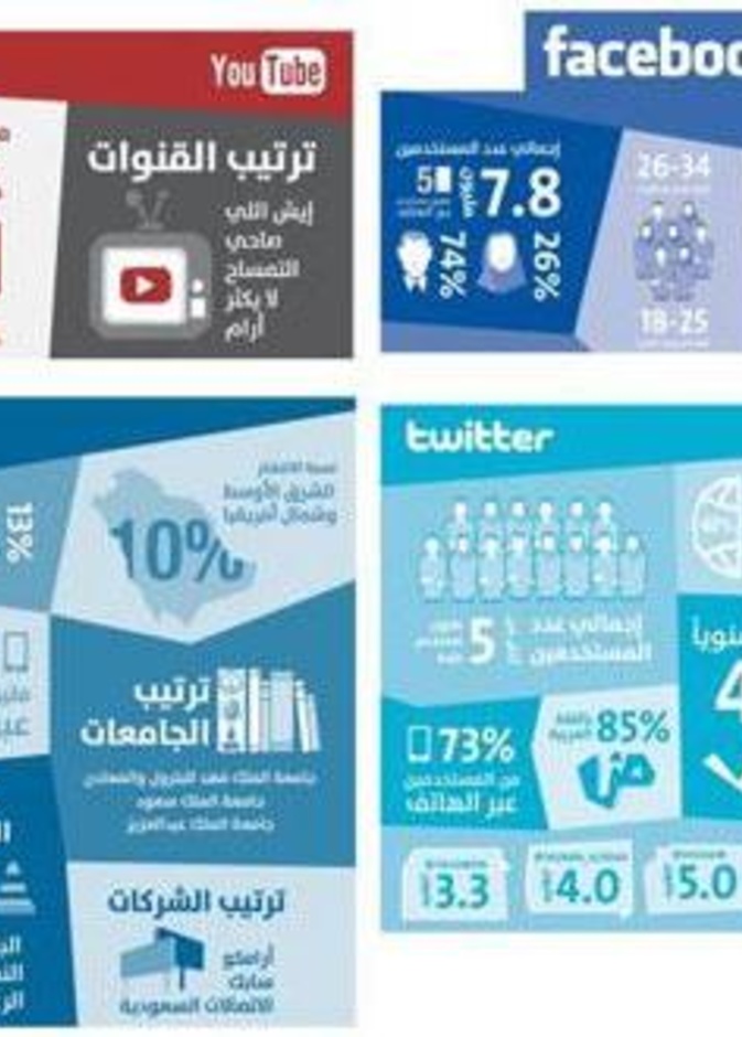 13 مليون مستخدم للفيسبوك وتويتر في السعودية عام 2013