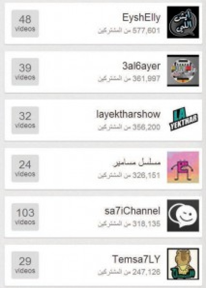190 مليون مشاهدة يوميا لليوتيوب في السعودية