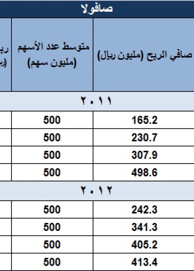 ارتفاع أرباح صافولا بنسبة 17%