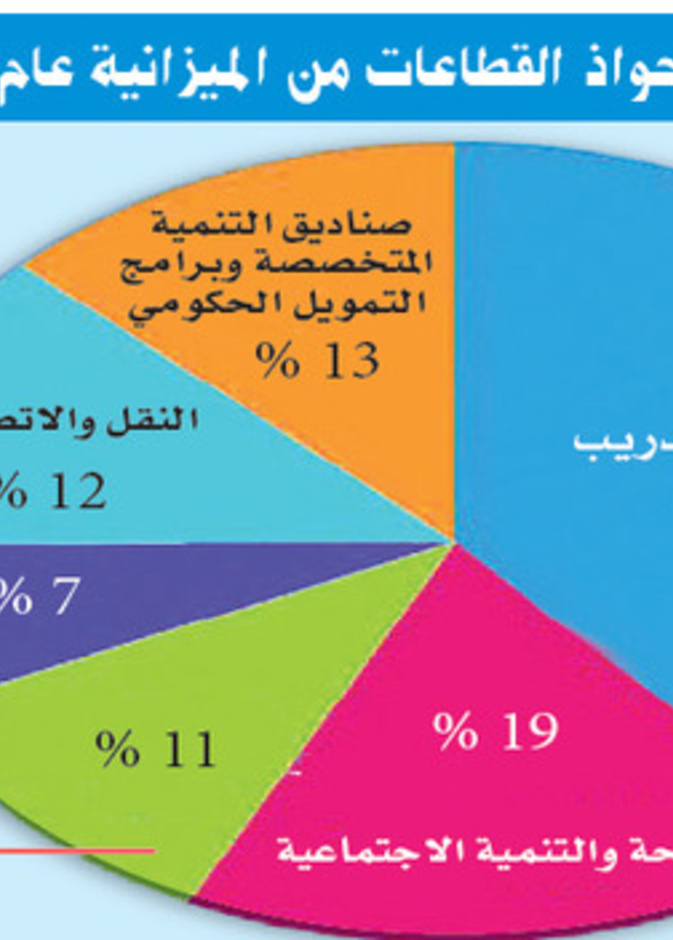 السعودية أنفقت 1.21 تريليون ريال على التعليم