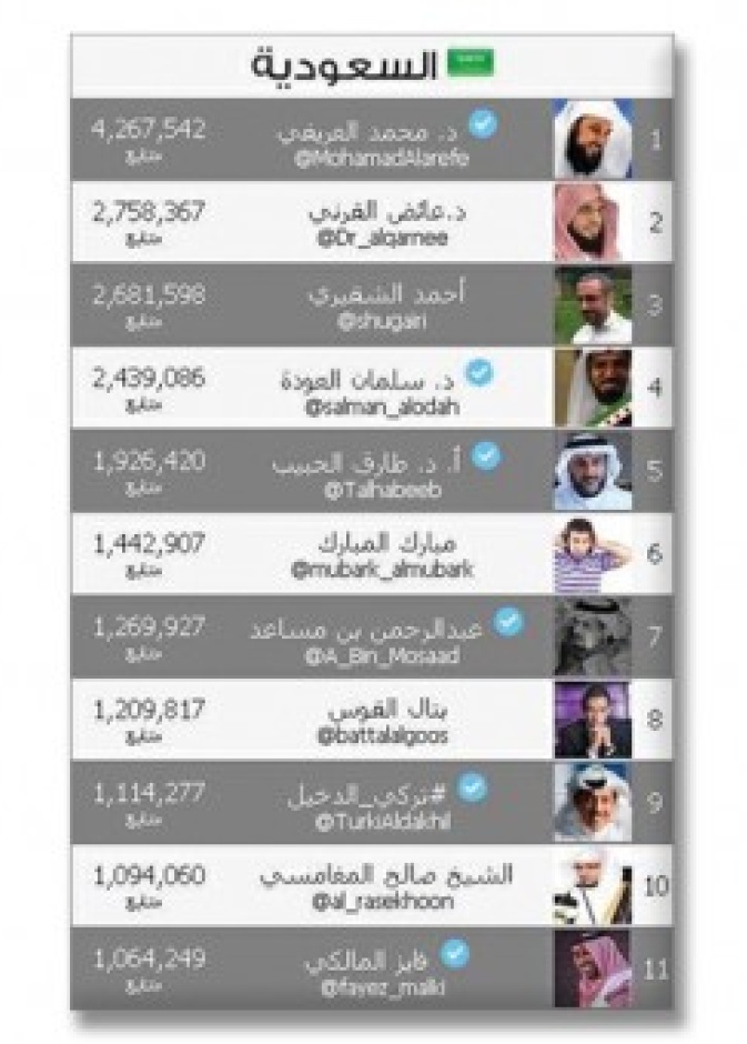  الشخصيات السعودية التي تجاوز متابعوها المليون