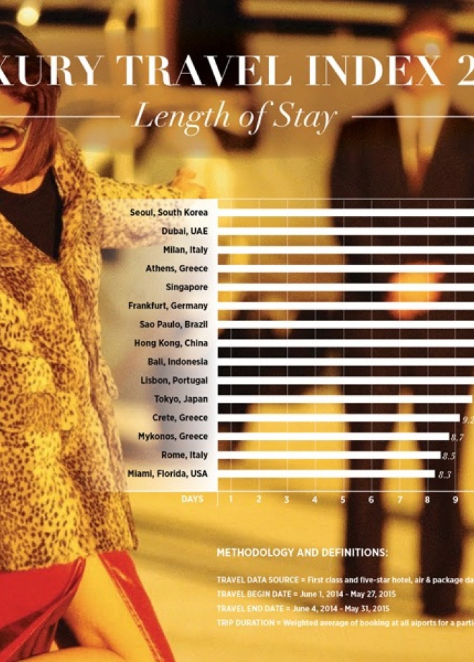 Luxury Travel Index