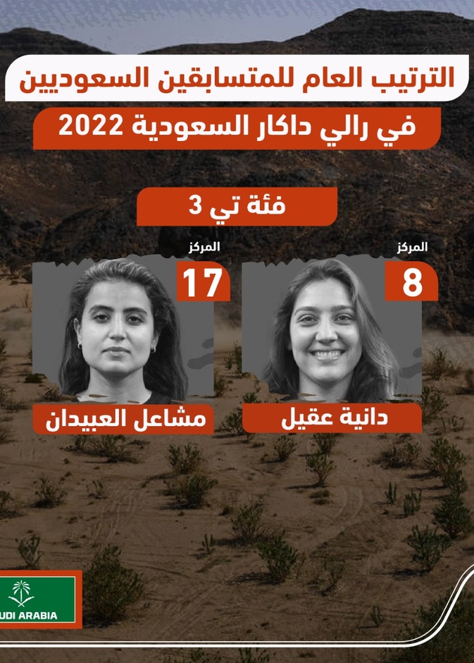 "دانية عقيل" و"مشاعل العبيدان".. أول سعوديتان تنهيان مسار الرالي ضمن فئة المركبات الخفيفة في تاريخ "داكار"