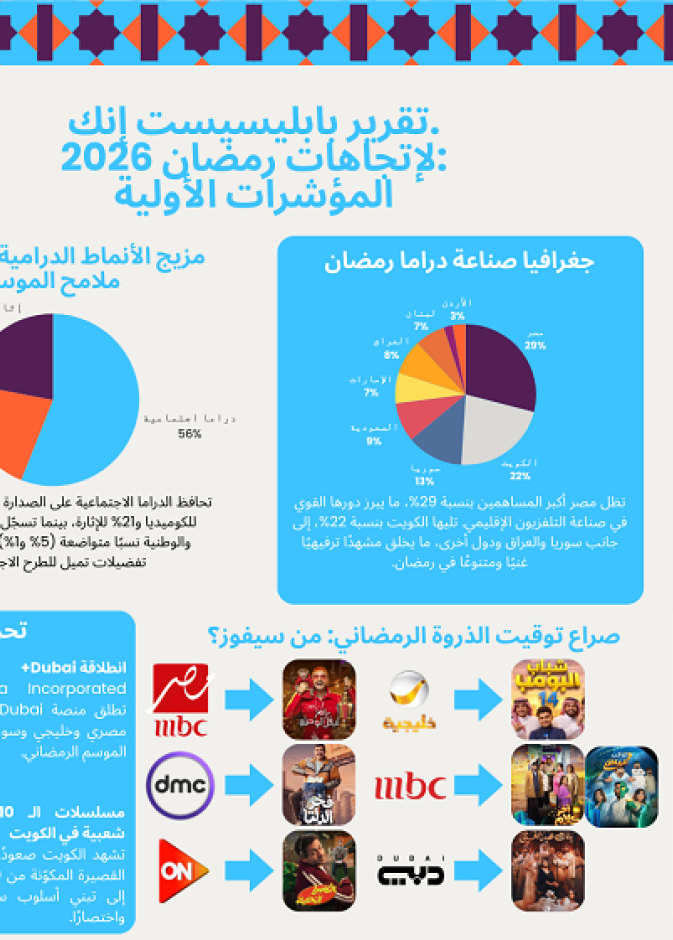 رمضان 2026 يبدأ المنافسة مبكرًا: نمو عدد المسلسلات القصيرة وعودة قوية للدراما السورية