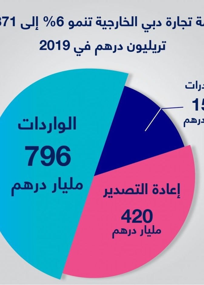 تجارة دبي الخارجية تنمو 6% الى 1.37 تريليون درهم في 2019
