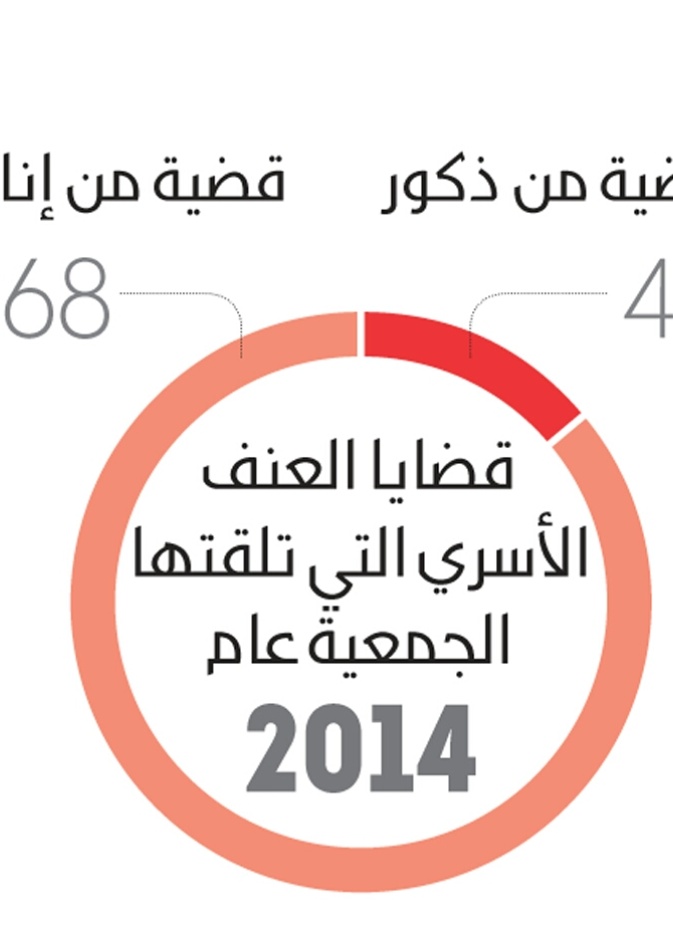 قضايا العنف الاسري التي تلقتها الجمعية