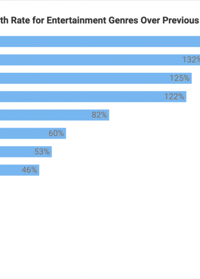زيادة الإقبال على مشاهدة الأخبار والأفلام وتمارين اللياقة البدنية المنزلية في الإمارات